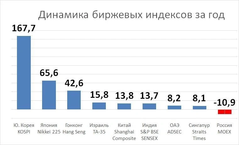 Как инвестировать в азиатские акции, чтобы не остаться без штанов посреди Сеула

«Фонтанка» написала