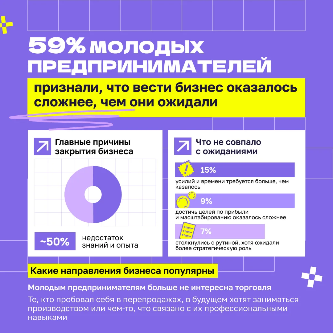 Начнем неделю с полезных цифр?

Мы тут посмотрели свежие данные* про молодых предпринимателей. И ока