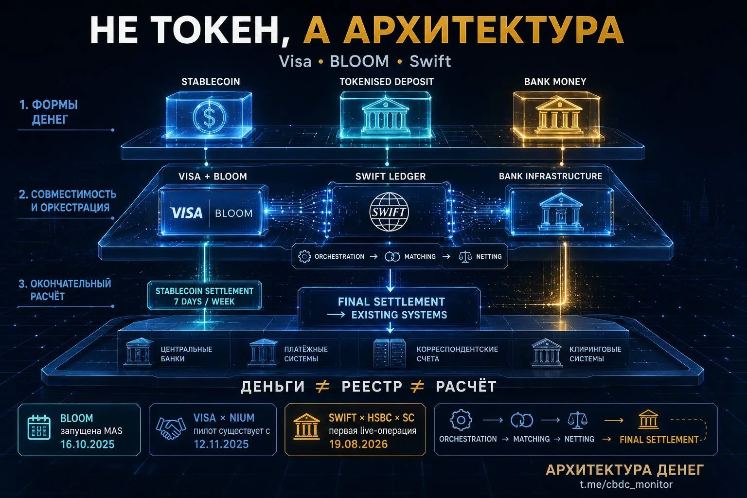 Три новости о цифровых деньгах — и три причины не путать токен с расчётом