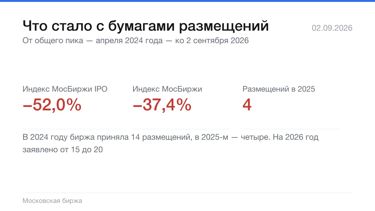 Бум размещений пришёлся ровно на пик рынка
