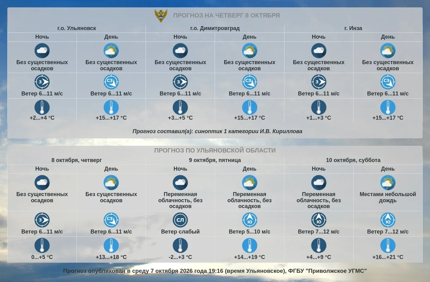 Прогноз погоды по Ульяновской области