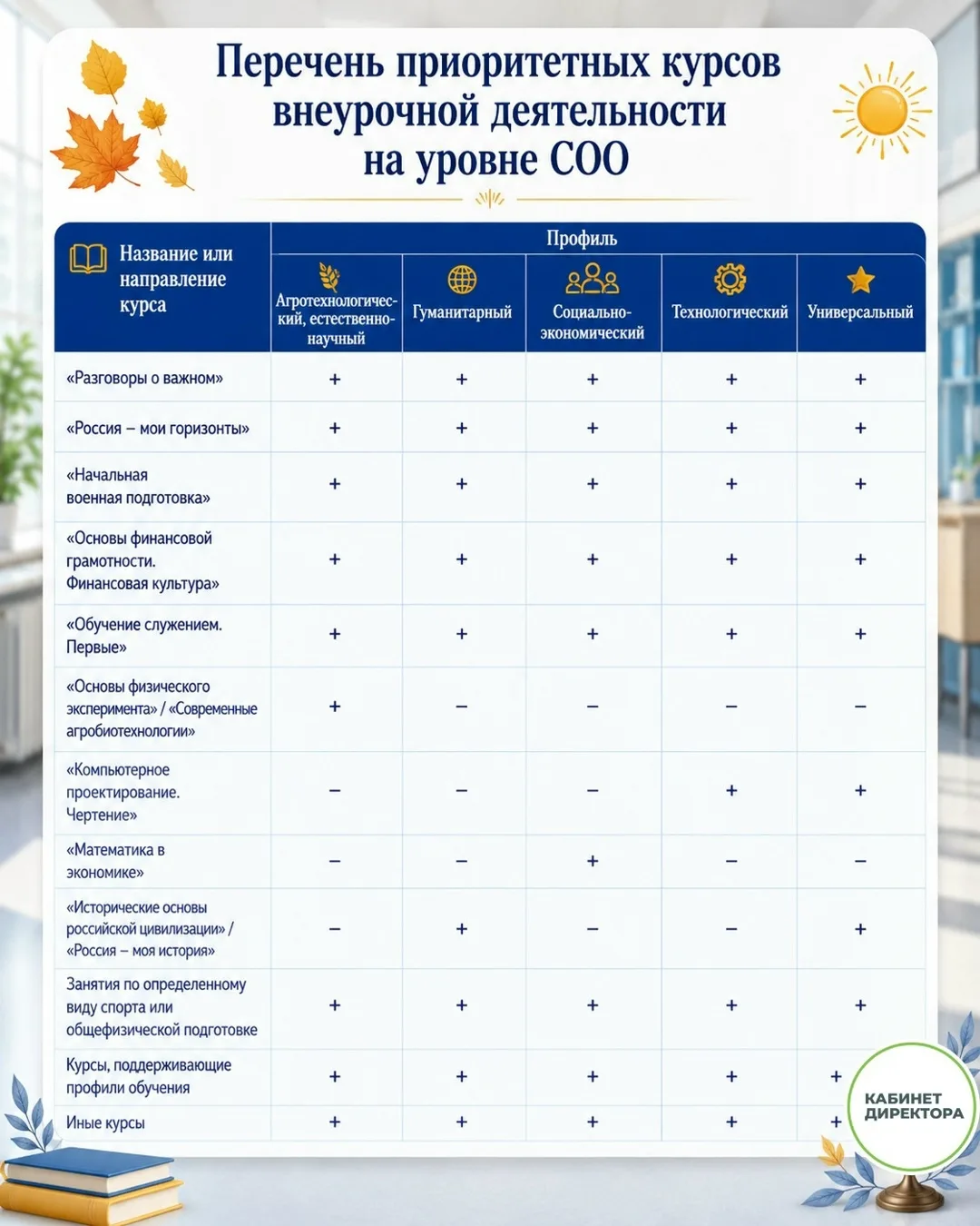 📌  Рекомендуемый перечень курсов внеурочной деятельности + приоритетные направления на уровнях НОО,