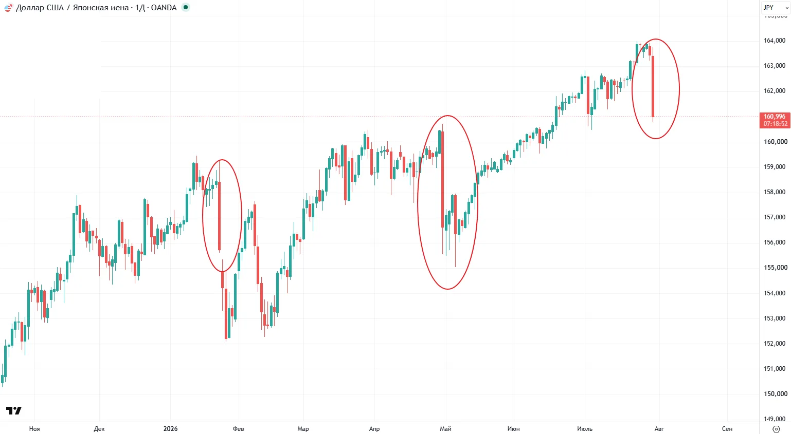 ❗️🇯🇵 #fx #япония #интервенции #JPY