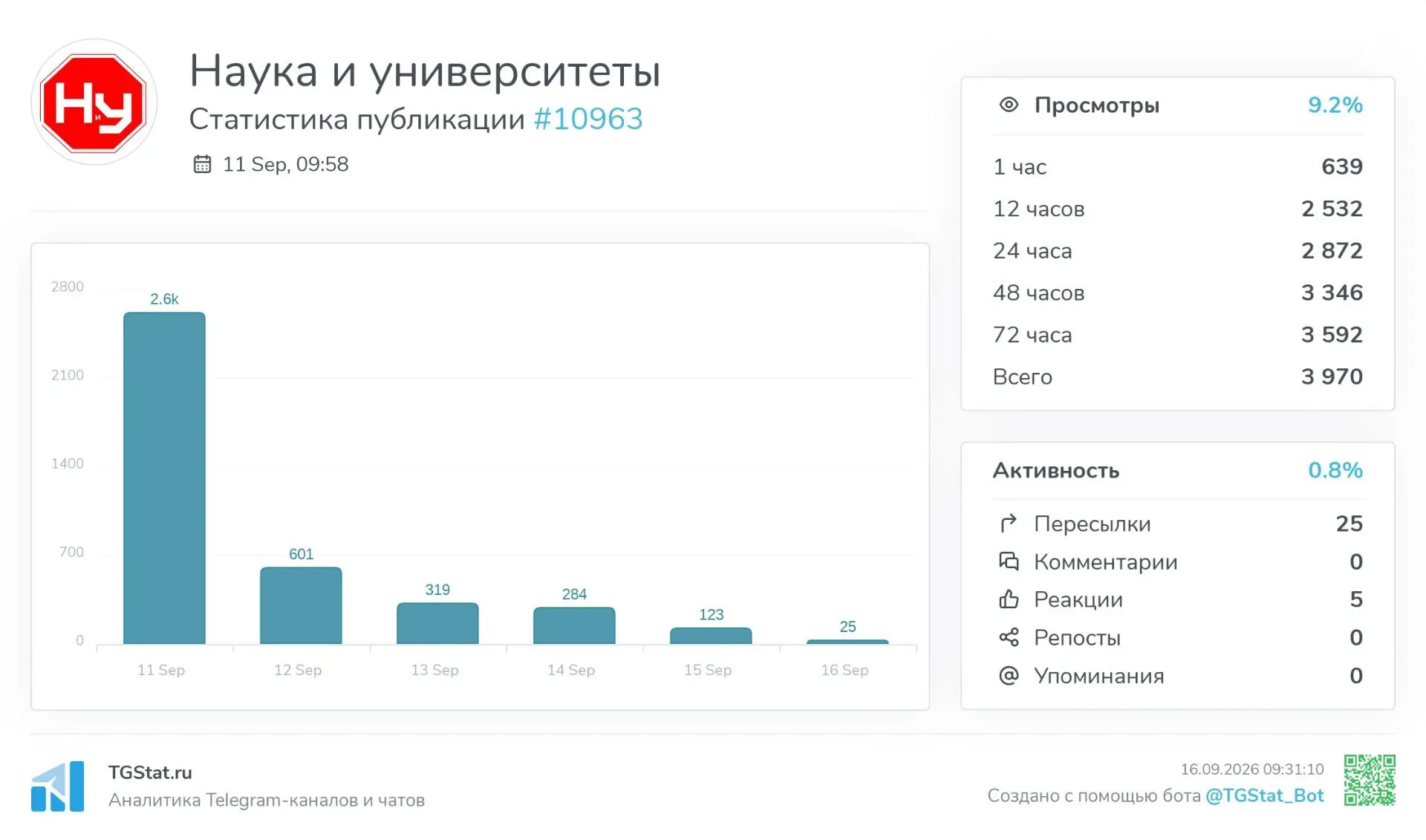 Статистика по посту в телеграме