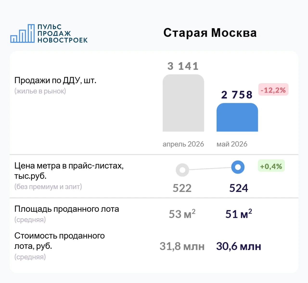 Старая Москва. Май 2026. Итоги продаж по ДДУ.