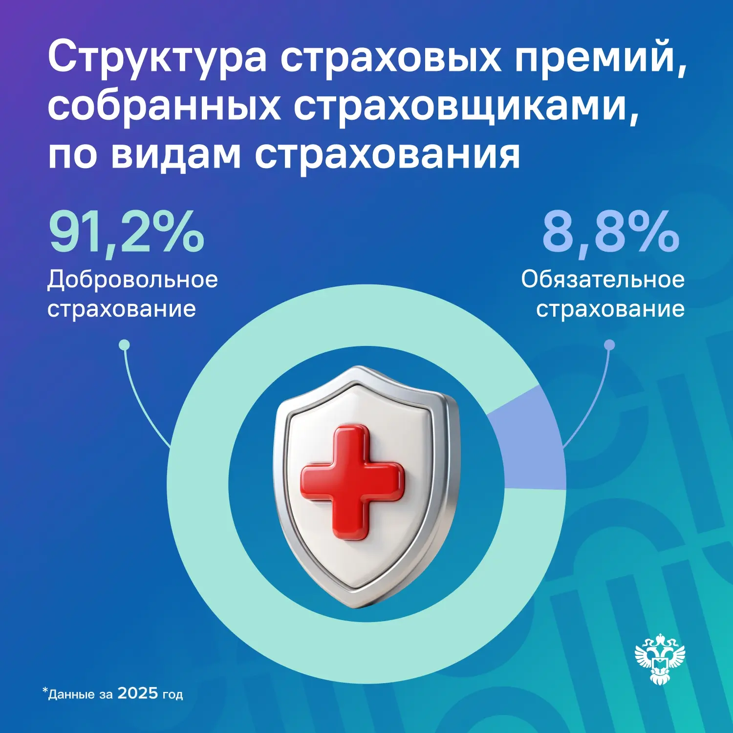 В России выросла доля добровольного страхования в 2025 году

Какие виды страхования стали самыми вос