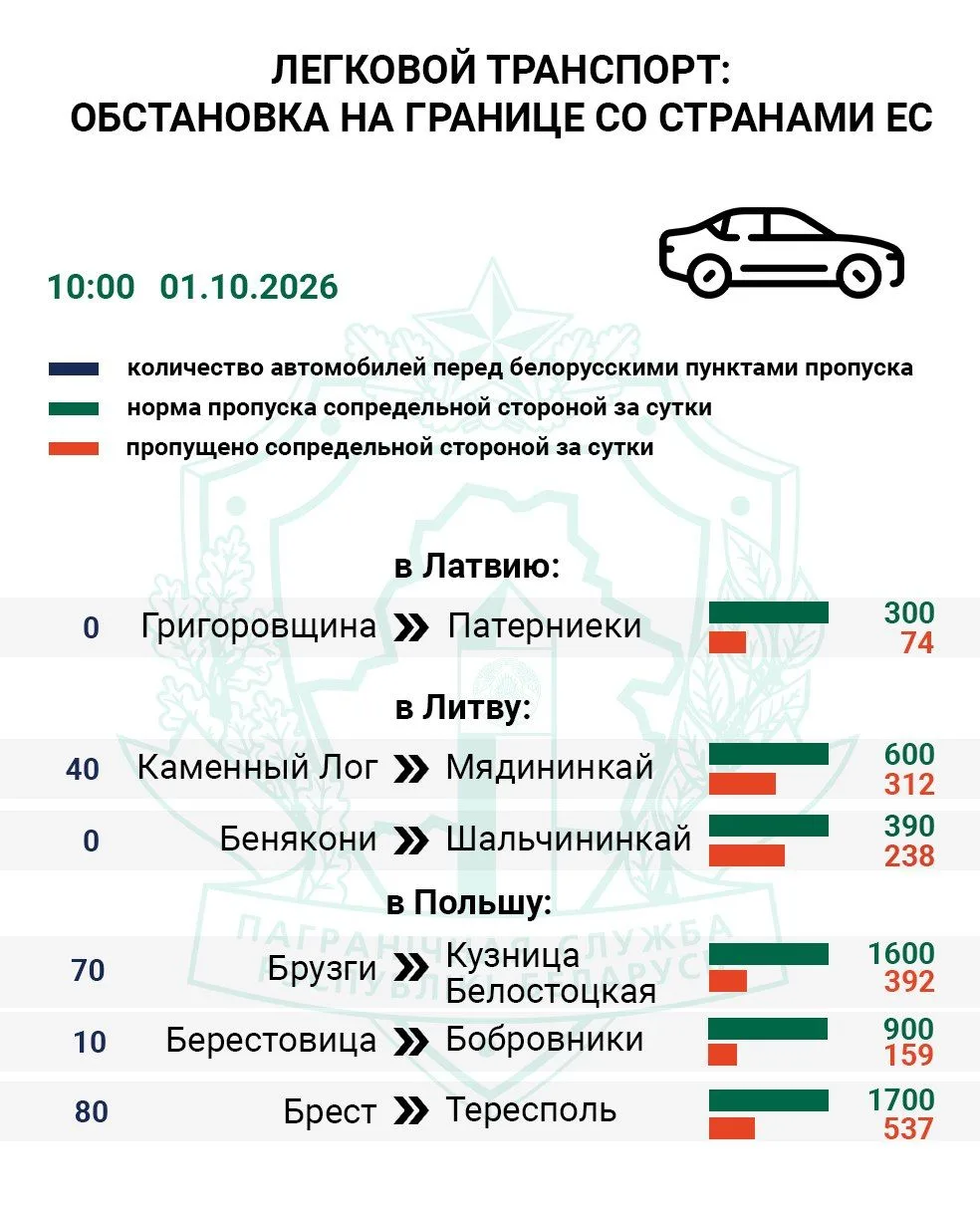 ❗️Более 700 грузовых и легковых авто ожидают въезда в Евросоюз