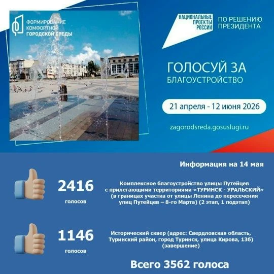 Уважаемые туринцы! Нужно набрать минимум 4300 голосов!
Принимайте участие в голосовании, сделайте св