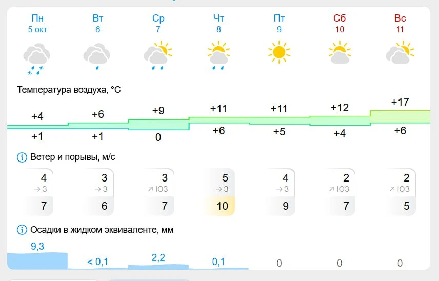 ☀️ Челябинск ждет потепление после снега