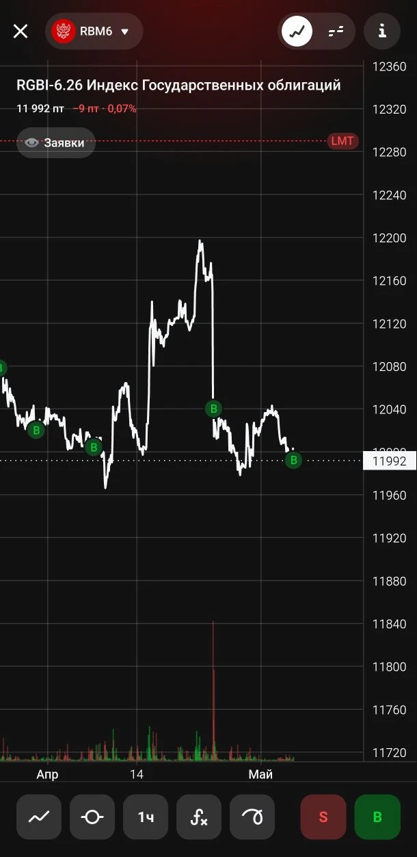 Можно ли предсказать цену? 
Проверим вместе...

Прогноз по ОФЗ-238
$SU26238RMFS4, $RBM6

Что вижу в 