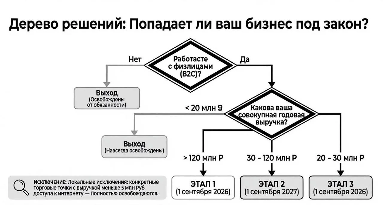 Цифровой рубль с 1 сентября: кого заставят его принимать?