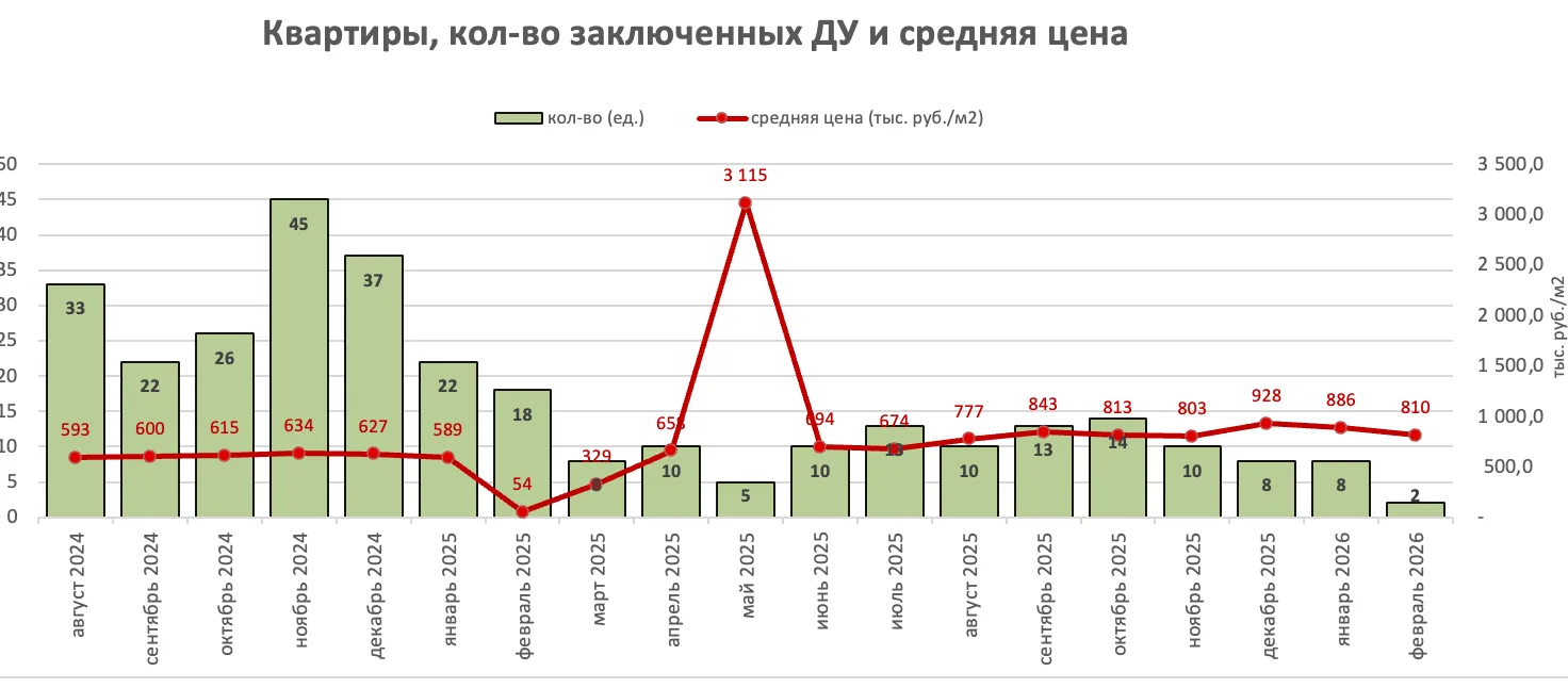 Фин. модель Застройщика, аргумент для покупки?