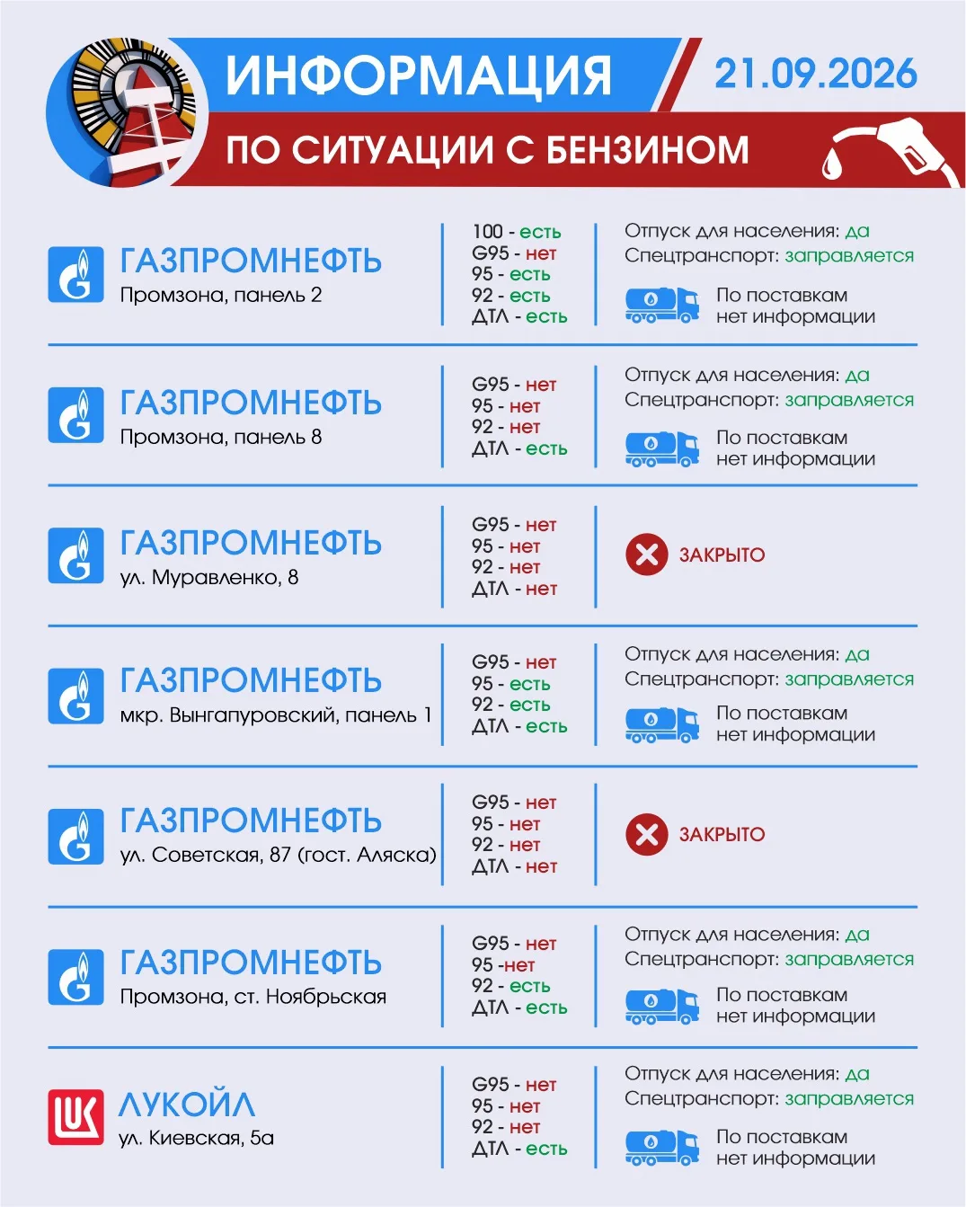 Уважаемые автомобилисты! Информируем вас о наличии бензина в Ноябрьске на 21 сентября