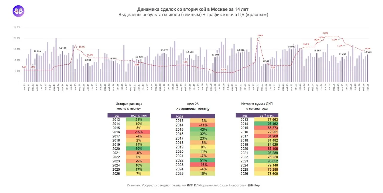 Росреестр Мск засветил стату вторички за Июль 2026