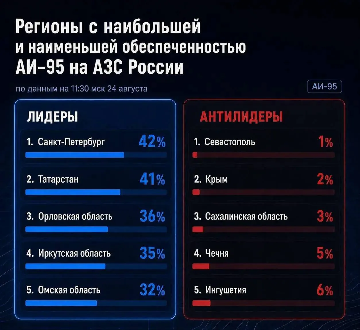 АИ-95 в России уже в наличии только на каждой пятой заправке