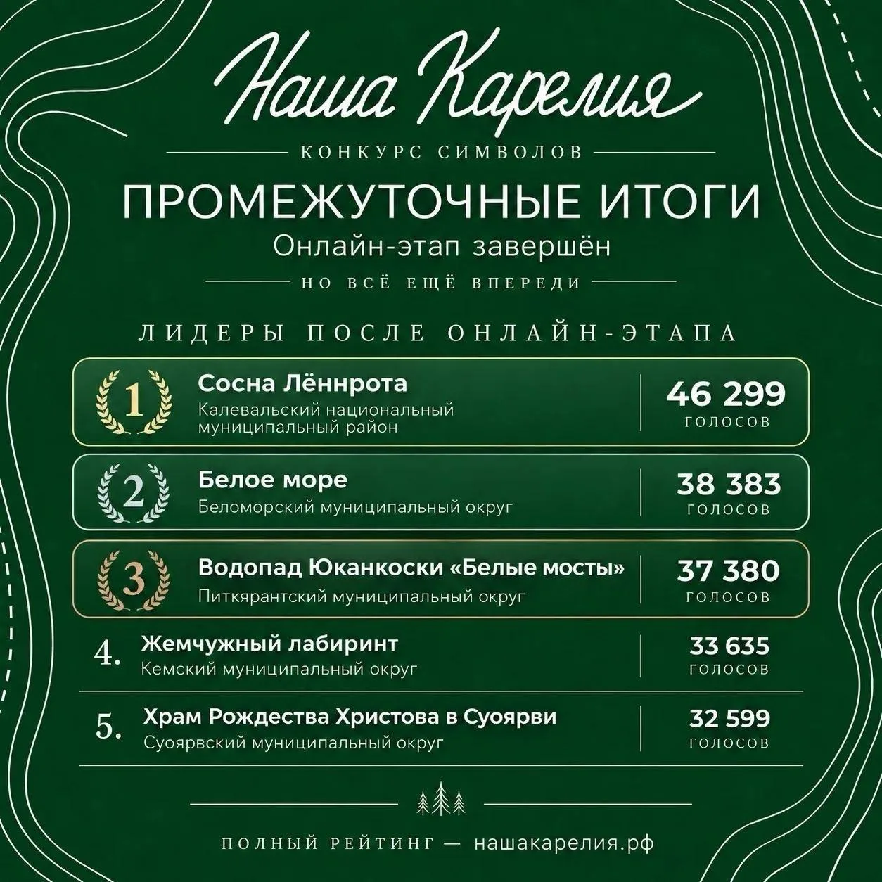 Онлайн-этап конкурса «Наша Карелия» завершён! Публикуем промежуточные итоги.