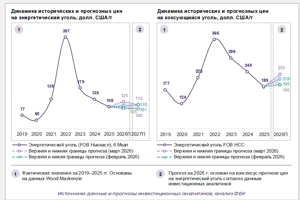 Кризис в угольной отрасли России многие эксперты объясняют низкими ценами на уголь. Но в 2019-20 год