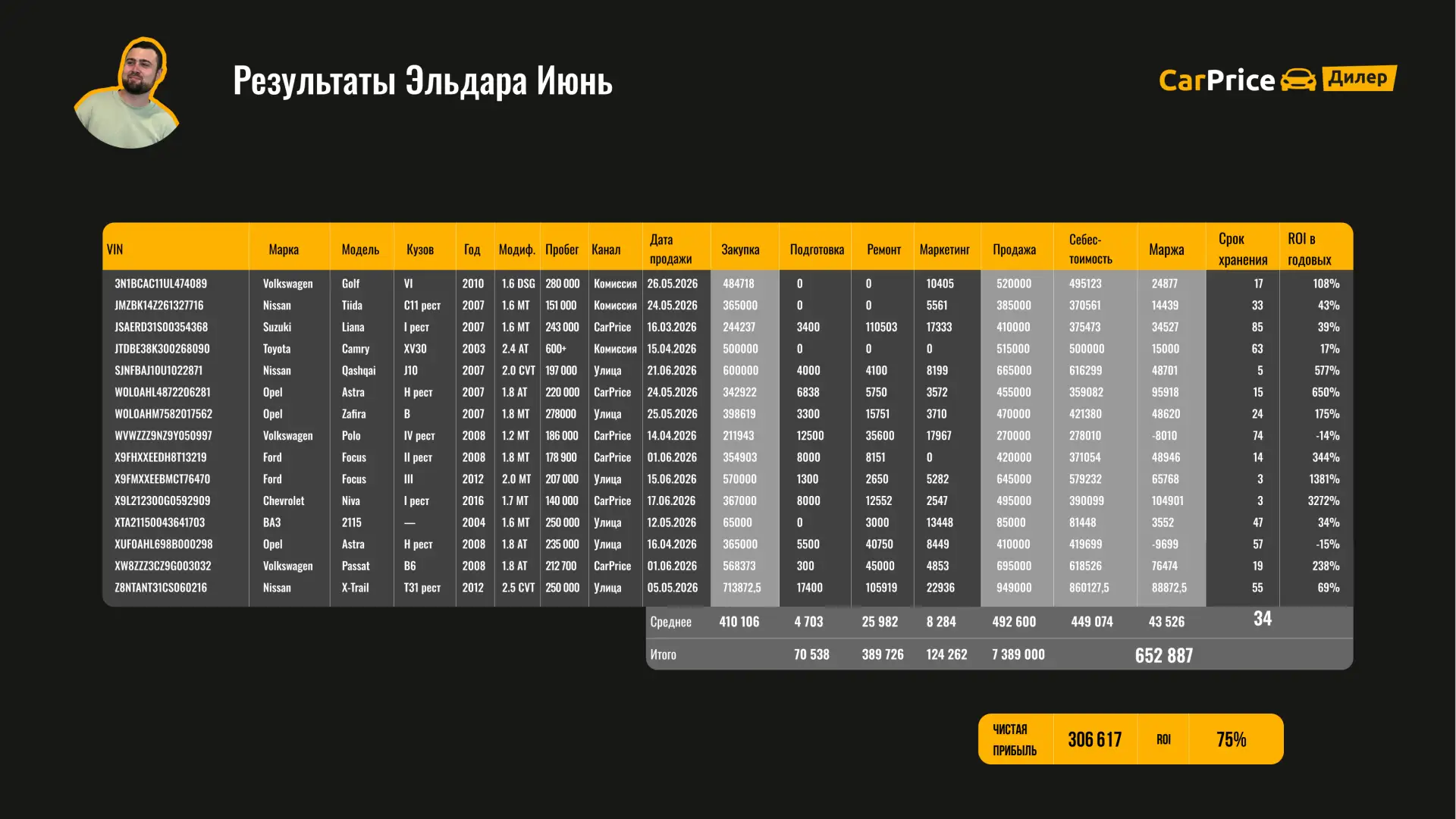🚀 Результаты Эльдара — июнь 2026
➖ Сделок: 15
➖ Маржа: 652 887 ₽
➖ Средний срок продажи: 34 дня
__
