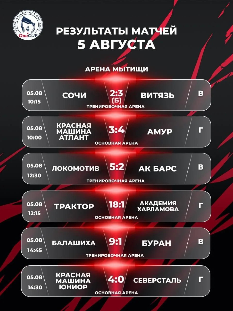ЦСКА и «Спартак» проходят в «Золотой» плей-офф «Кубка Овечкина» 👏👏👏