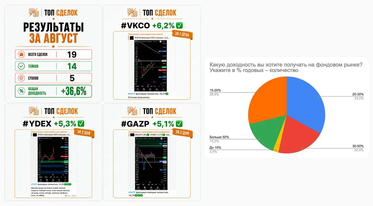80% из вас хотят зарабатывать 20-30% годовых.
