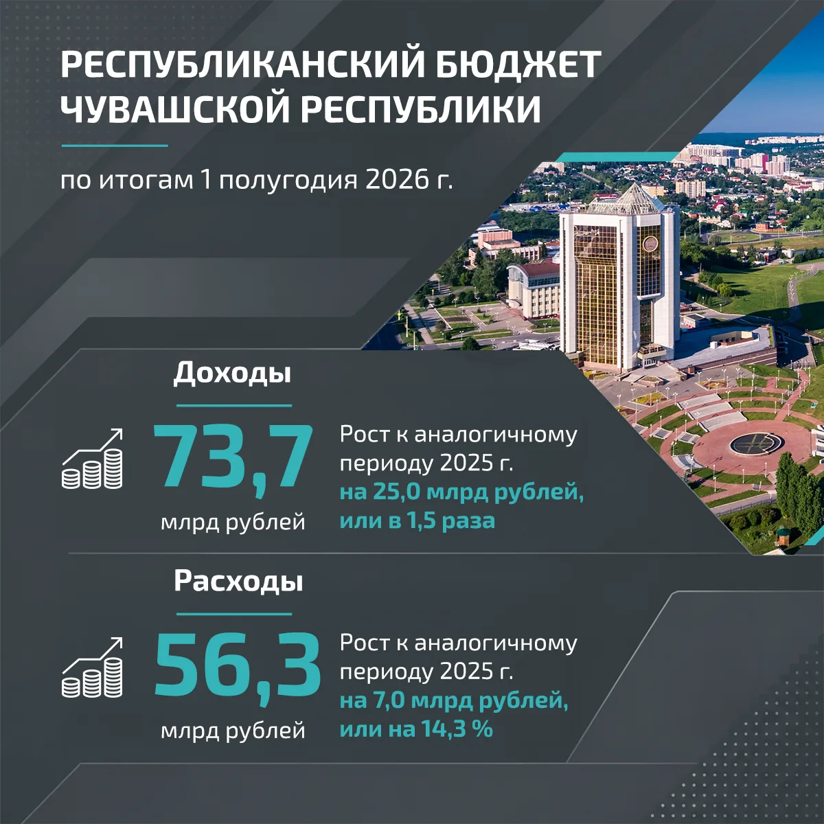Бюджет. Итоги полугодия. Данные Минфина Чувашии.