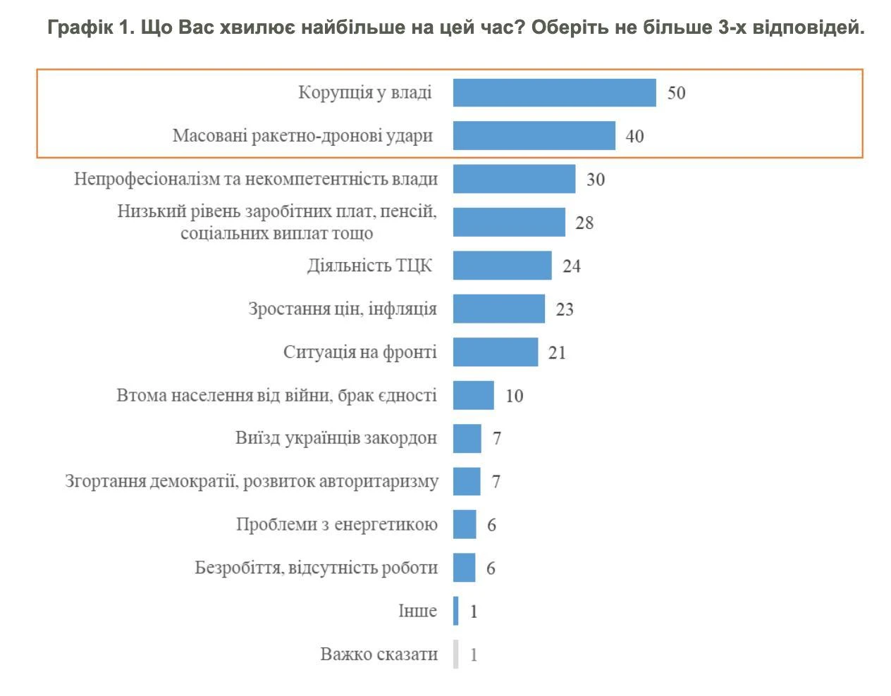 Опрос КМИС: