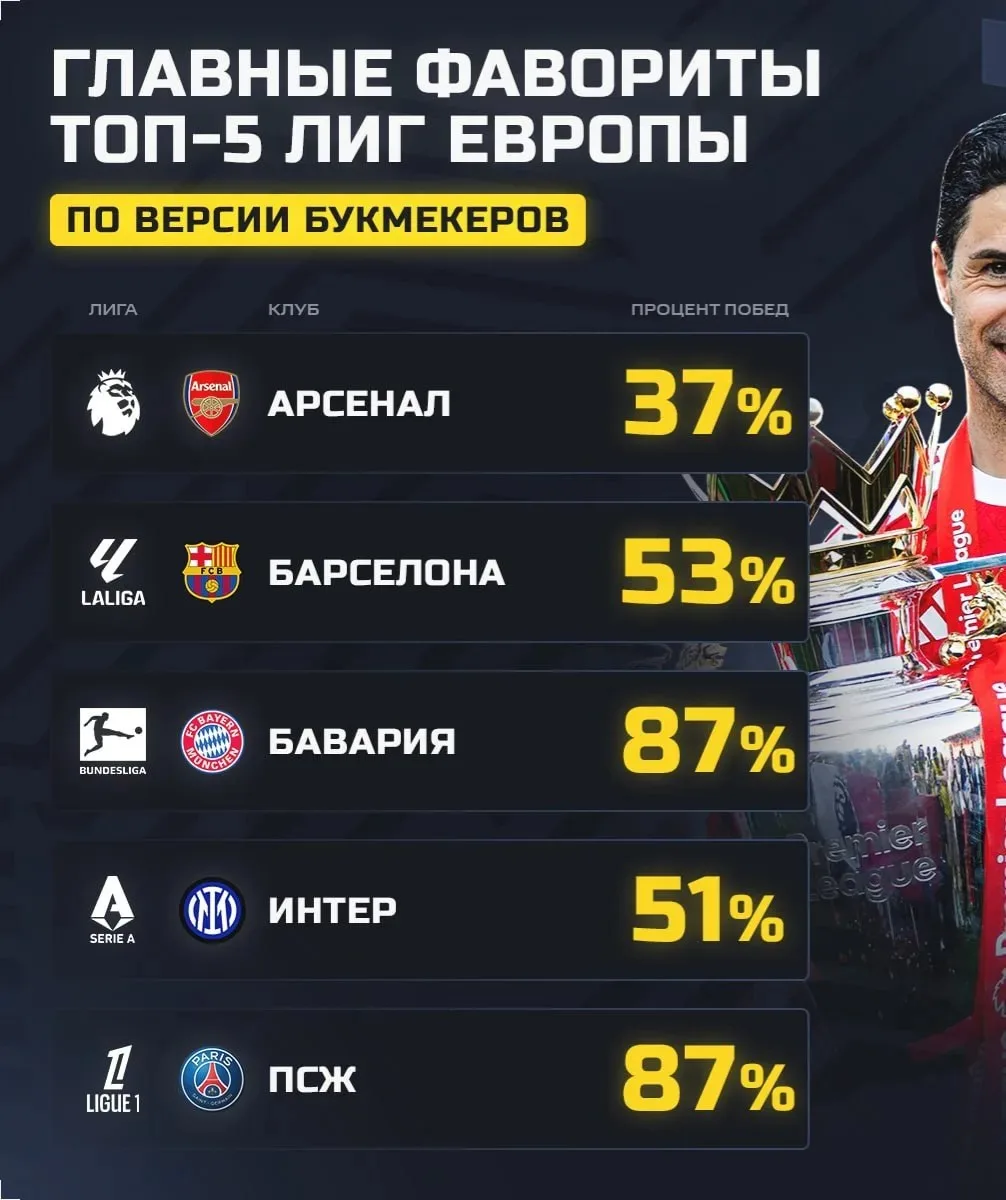Букмекеры уже определили всех чемпионов ТОП-5 лиг