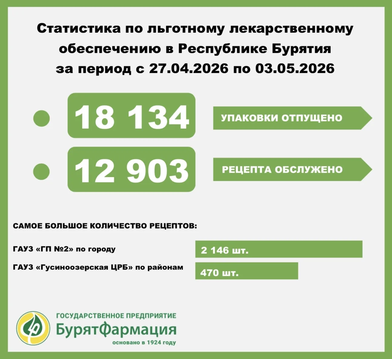 Мы продолжаем нашу еженедельную рубрику «статистика по льготе»!