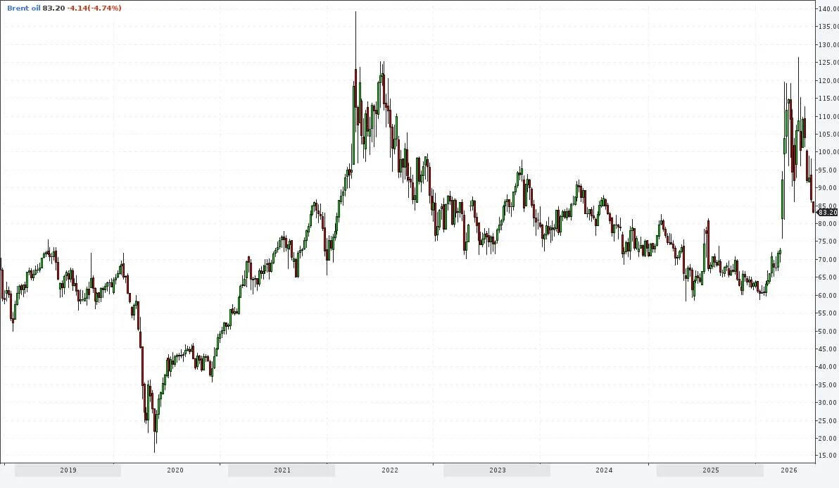 Удар по инерции
#нефть

Нефть Brent с утра 83 доллара. Месяц назад достигала 115-120. Urals, доходив