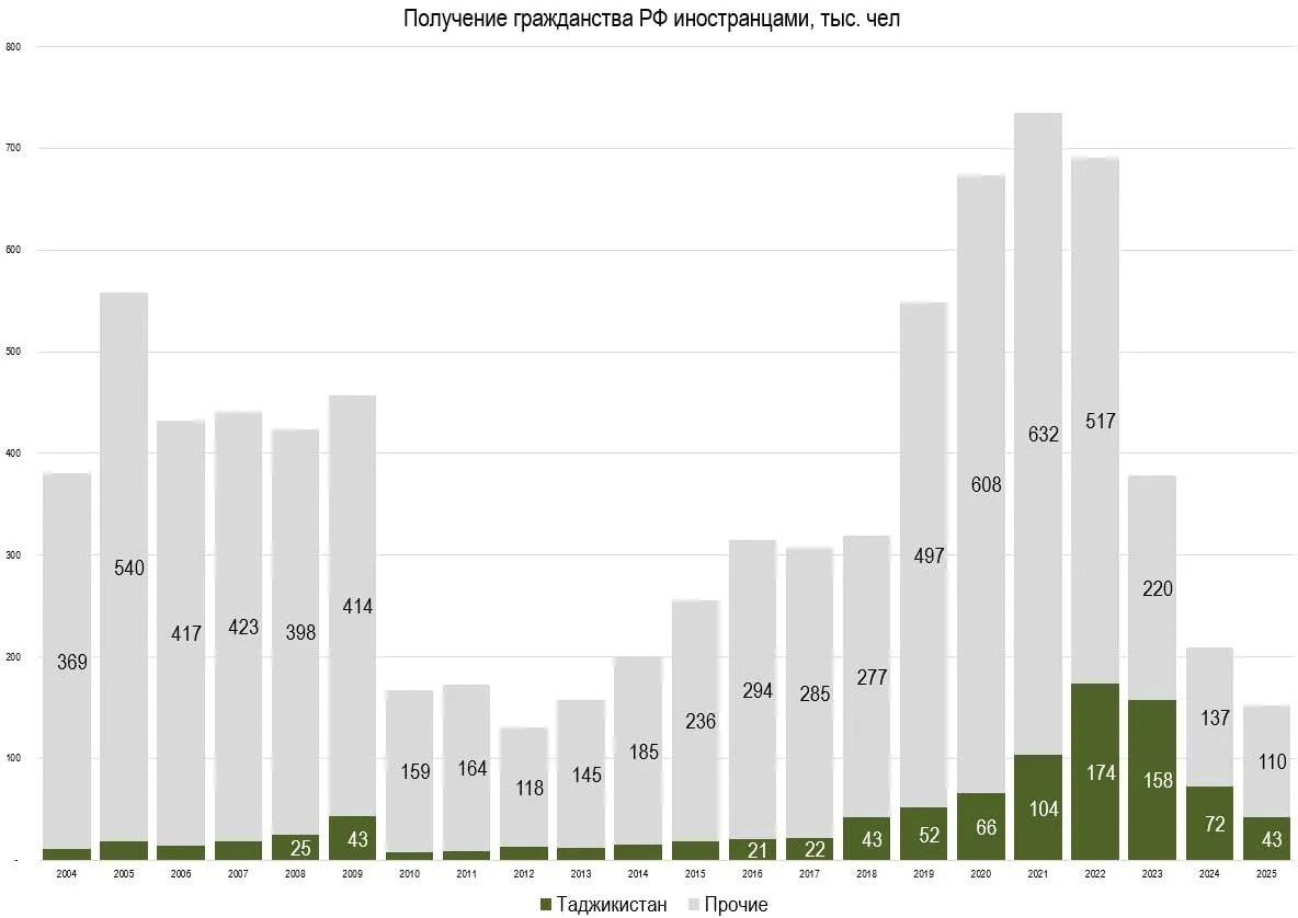 Но есть и относительно хорошие новости. Вертолётная паспортизация таджиков идёт на спад.   В 2025 го