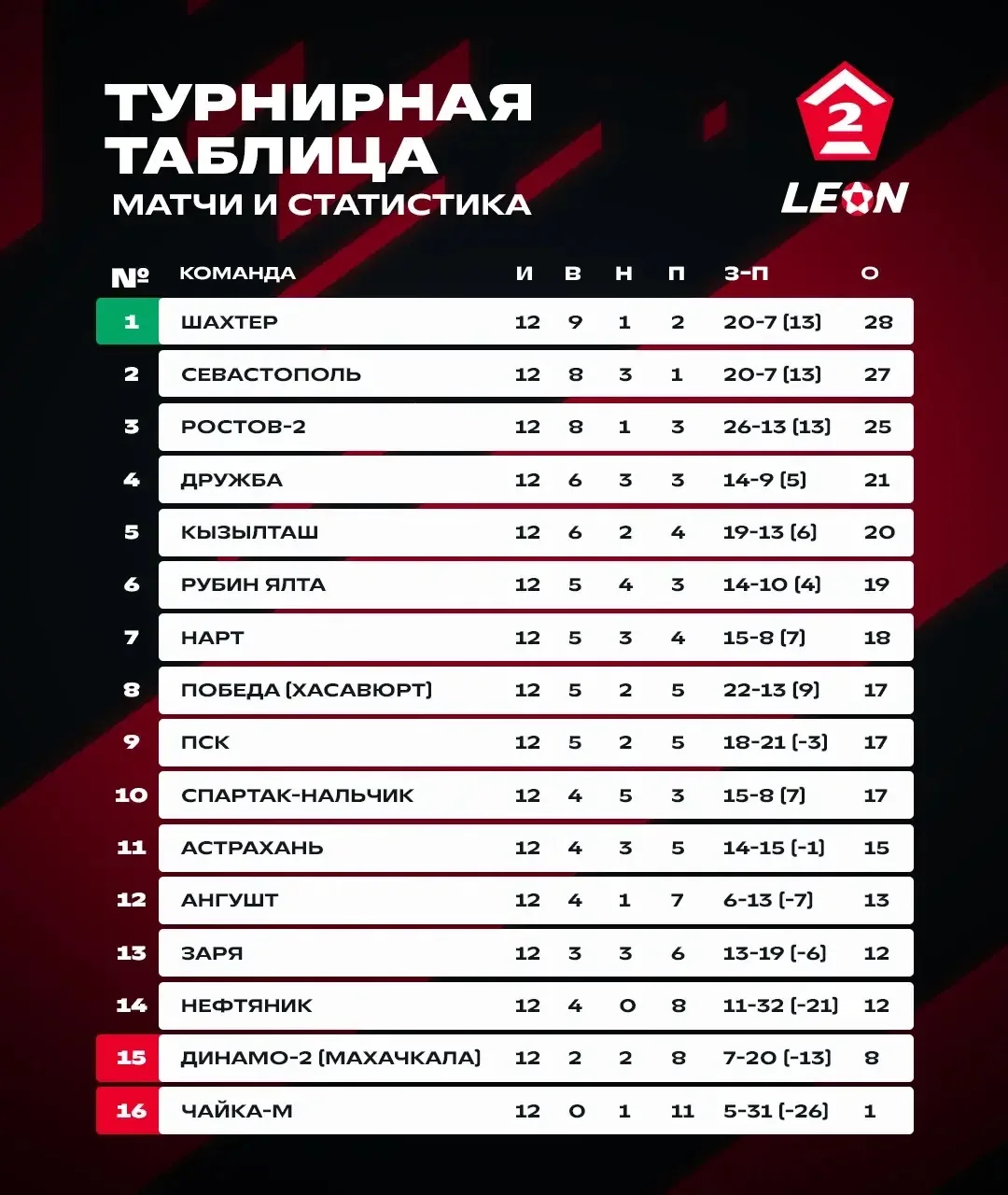 Обновлённая турнирная таблица в группе 1️⃣