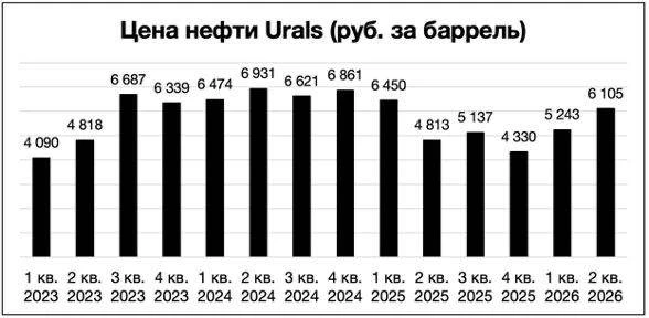 📈 Нефть выше 100$ за баррель! Стоит ли покупать акции нефтяников или не все так однозн...