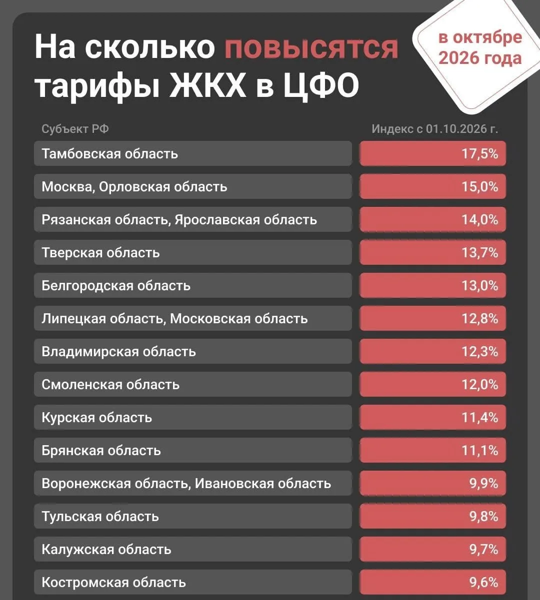 С 1 октября костромичи начнут платить на 9,6% больше за коммунальные услуги.