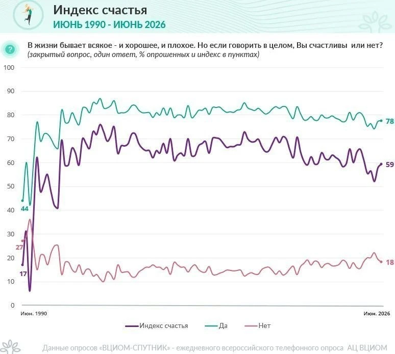 Россияне стали счастливее, несмотря на «усиление бомбардировок и вызванный ими топливны...