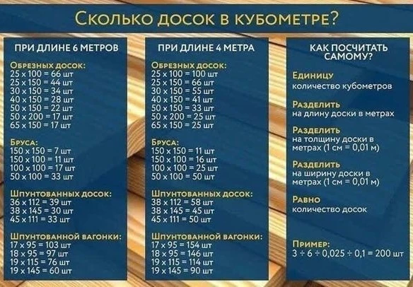 Скoлько дocoк в кубoмeтре.