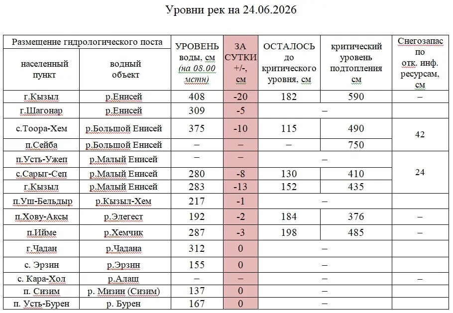 ГИДРОЛОГИЧЕСКАЯ ОБСТАНОВКА НА РЕКАХ ТУВЫ ПО СОСТОЯНИЮ НА 24 ИЮНЯ.