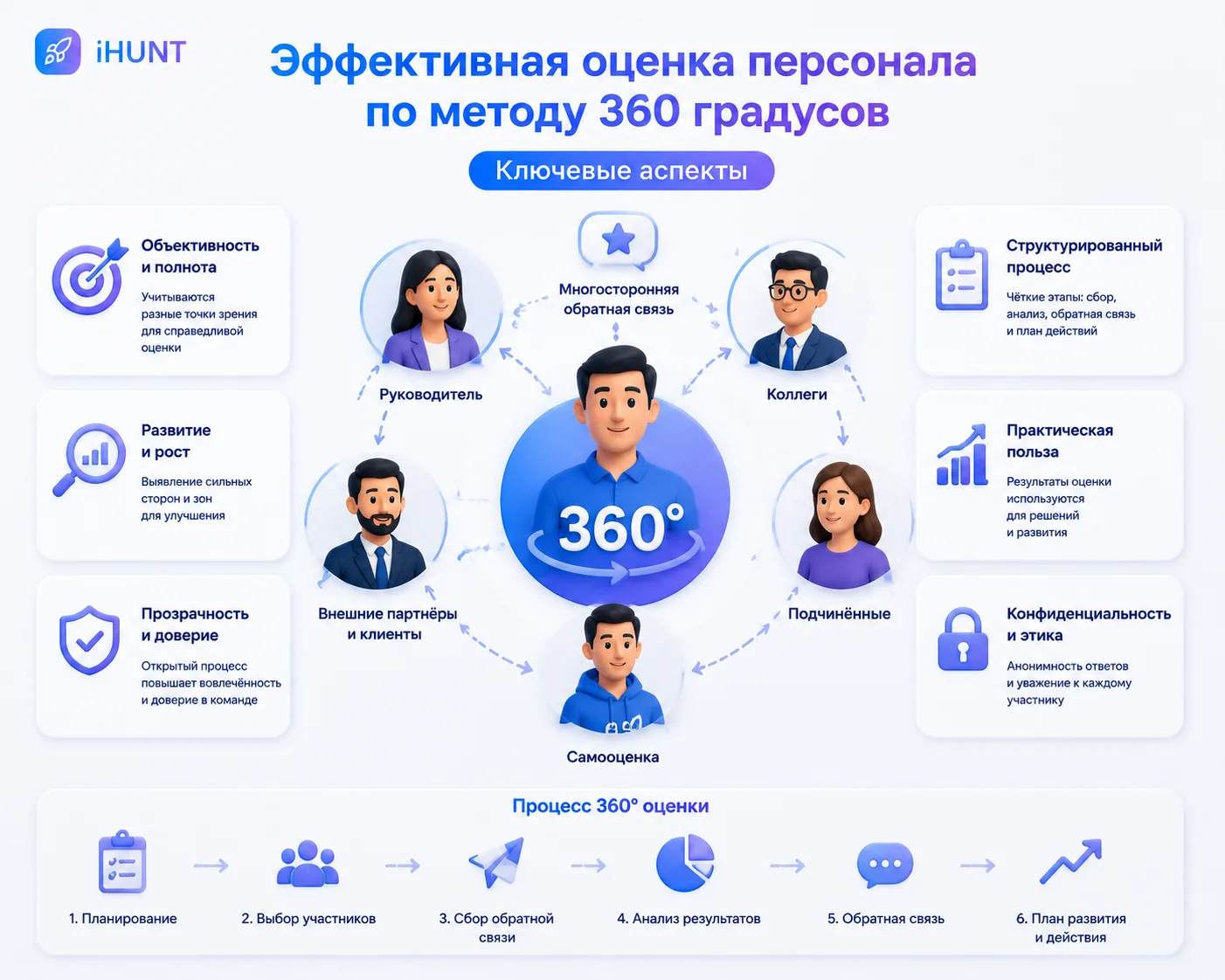 ⭐️ Эффективная оценка персонала по методу 360 градусов: ключевые аспекты