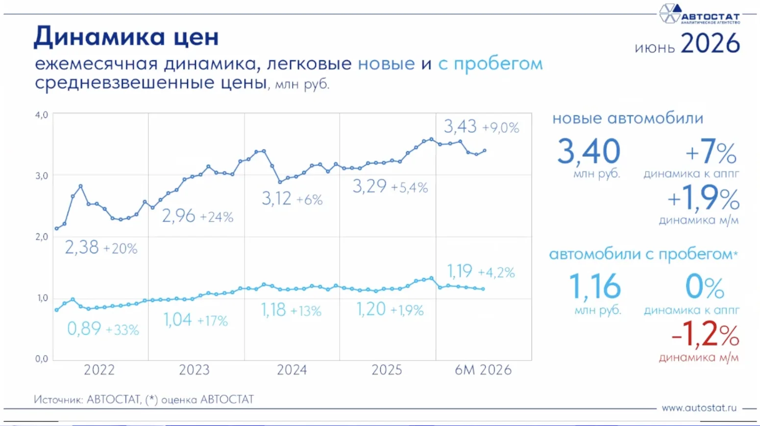 🧐 Что с ценами?
Автомобили с пробегом:
📉 0% к июню 2025
📉 -1,2% к маю 2026
Рынок автомобилей с пр