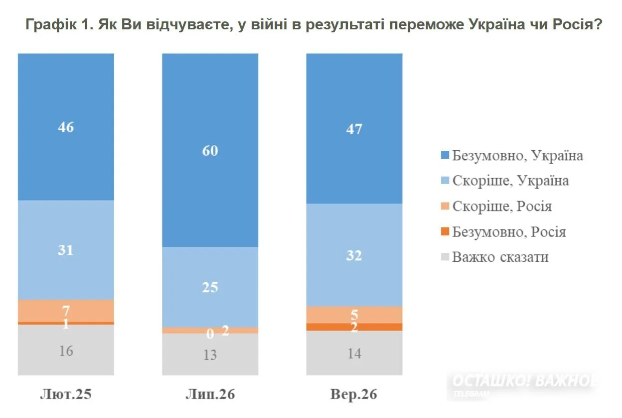 ❗️🇺🇦 Вера в победу тает: 75% украинцев поддержали переговоры с Россией