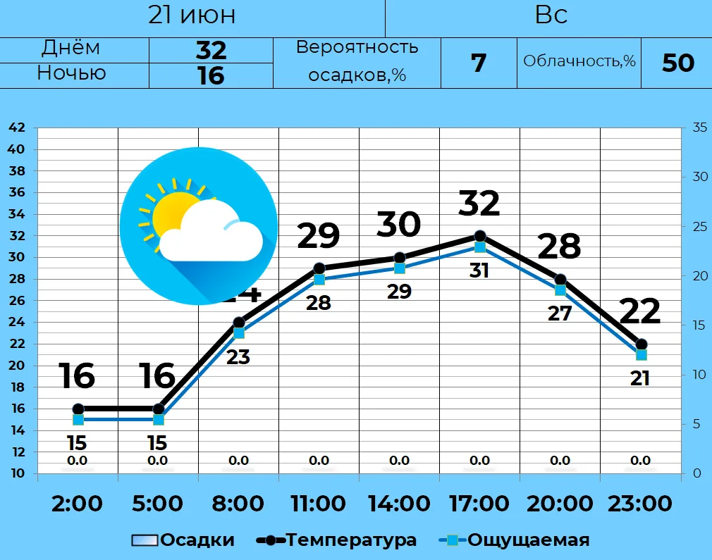 ⛅️ 21 июня в Кургане переменная облачность, без осадков. Днем +32, ночью и утром +16. Т...