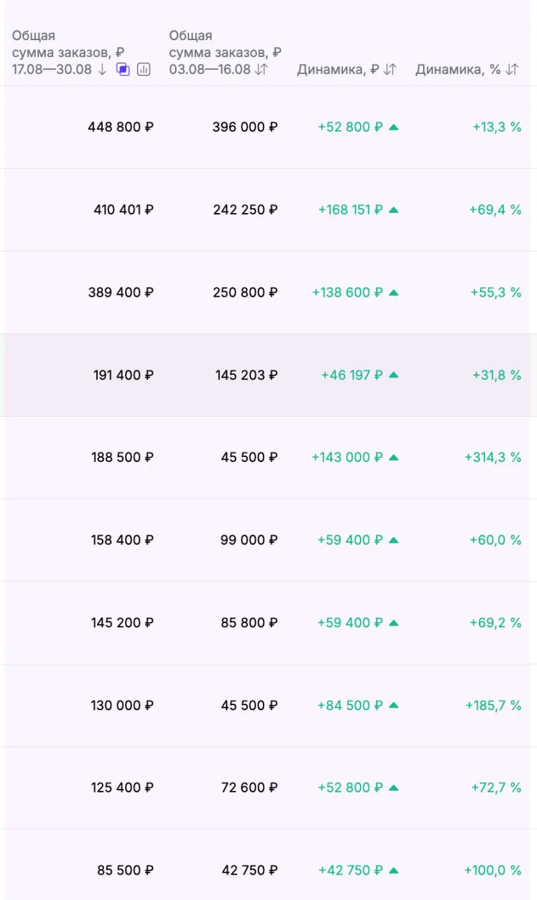 +56% за 2 недели к заказам: