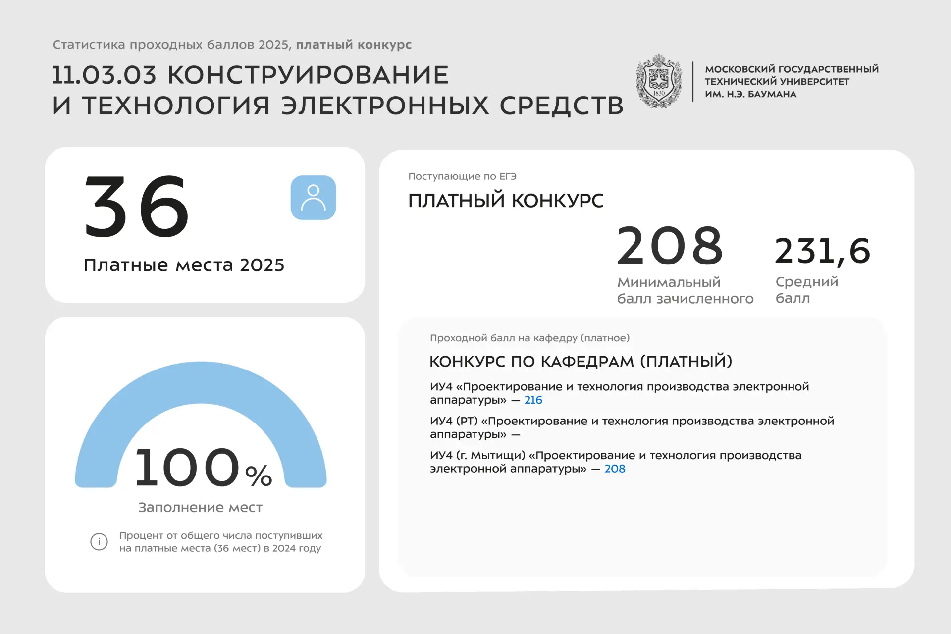 📊 Статистика проходных баллов 2025 года | 11 УГСН  Сегодня делимся инфографикой со статистикой по за