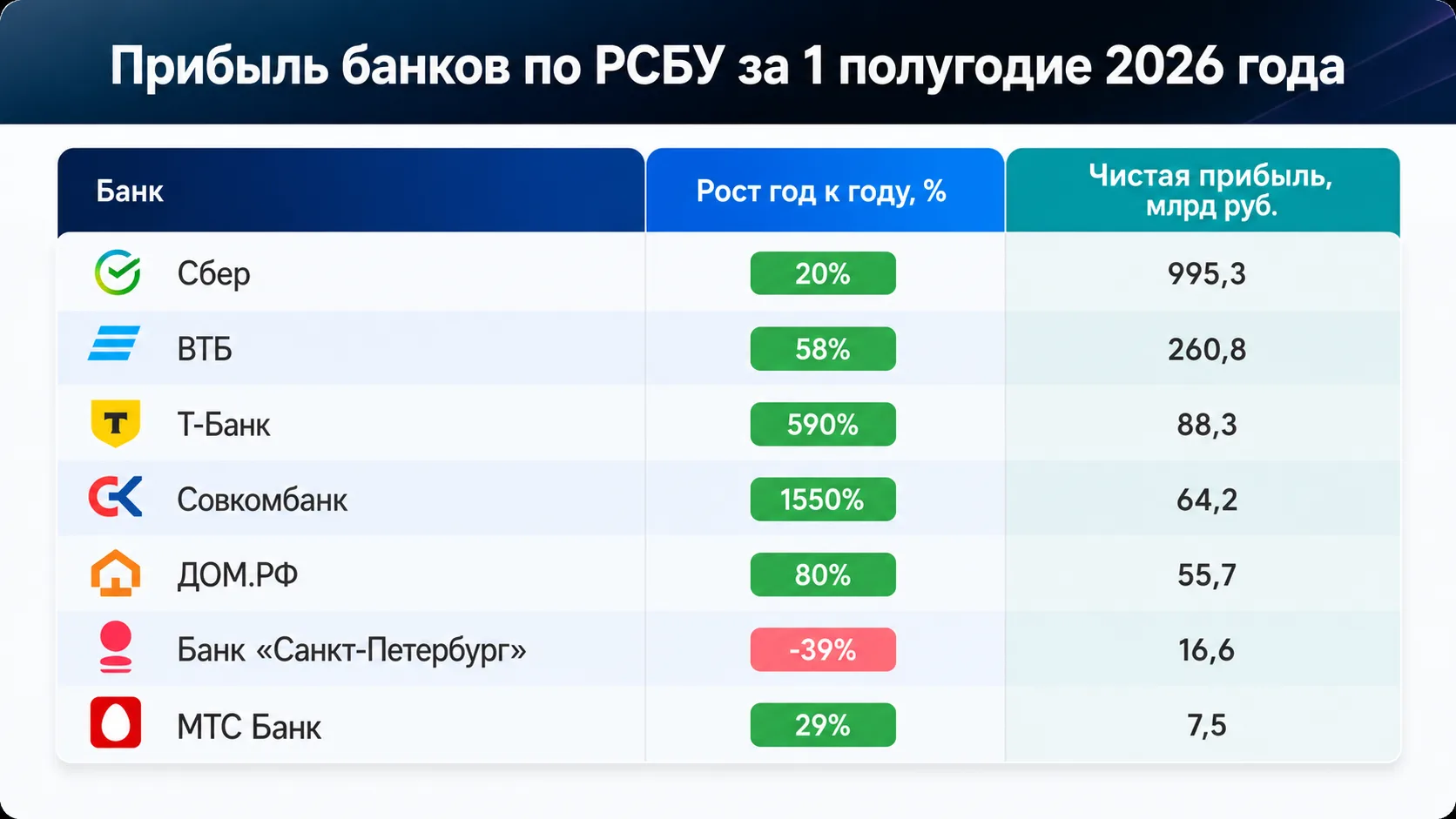 🏦Банки продолжают зарабатывать, но риски растут!

Первое полугодие 2026 года оказалось сильным почт