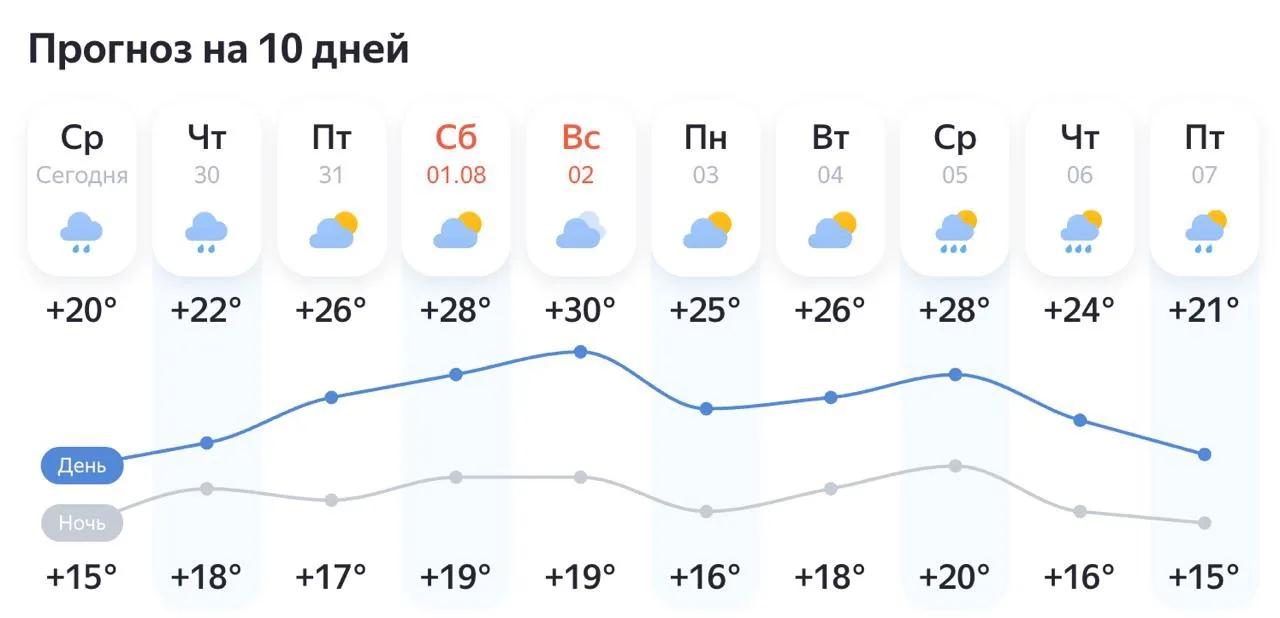 ☀️ Москва плавится: на выходных в столице ожидается настоящая жара до +30°C. Самое время планировать