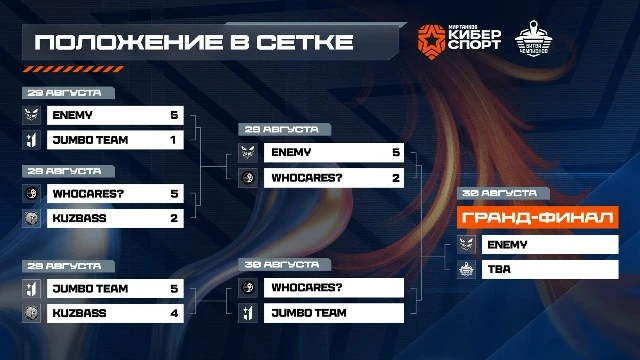 Турнирная сетка после первого дня «Битвы чемпионов»