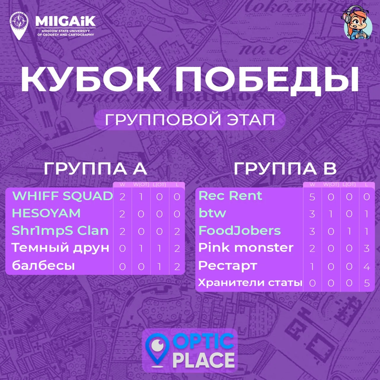 Подоспели предварительные итоги группового этапа «Кубка Победы 2026» 🎖

Цветом выделены команды, га