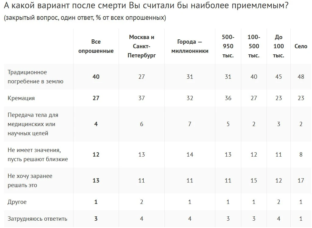 Урной или гробом? 27% россиян хотят быть кремированы. Треть - не определилась с выбором