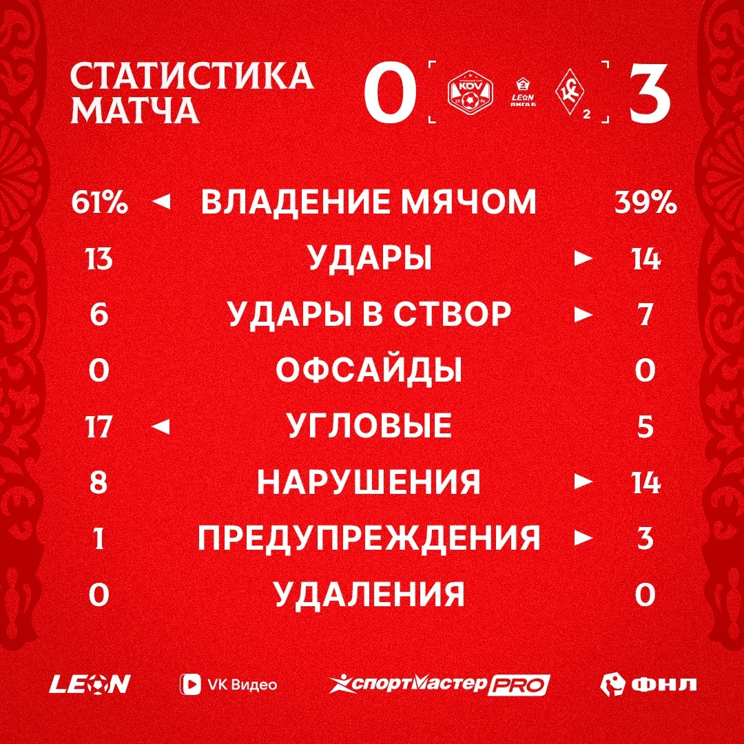 Статистика сегодняшней встречи