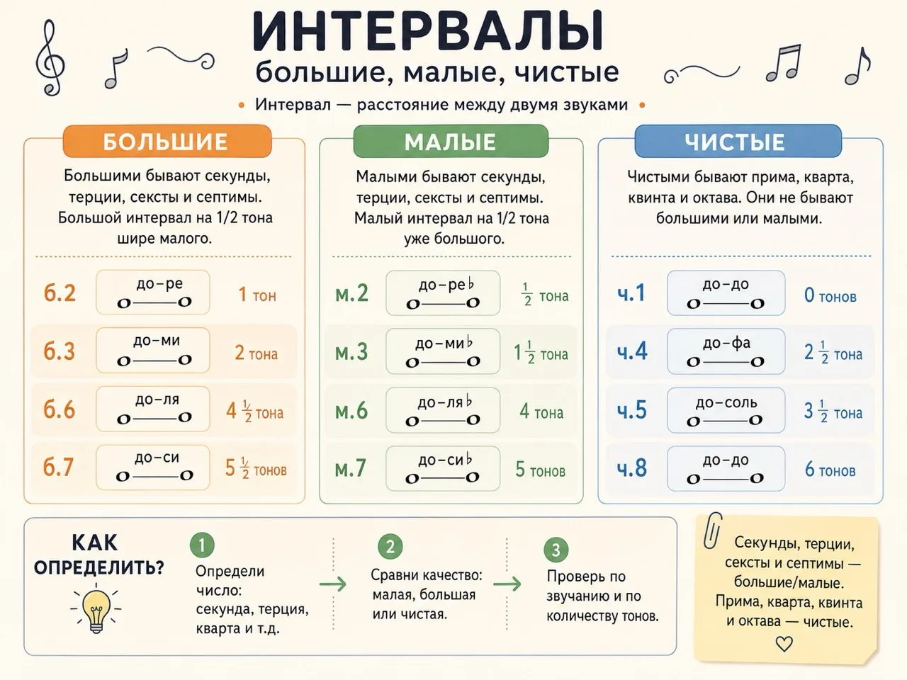 Интервалы часто путаются не потому, что тема сложная, а потому что в голове нет простой...
