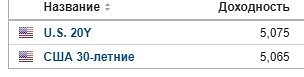 Когда цены на нефть были на пике (выше 100$ за баррель) в марте - мае доходность по длинным госбонда